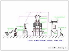 Chilli Powder Making Product Line (Chilli Grinding)